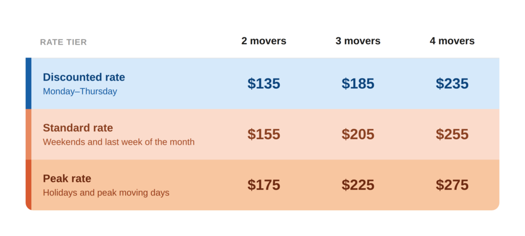 Movers from 135/h